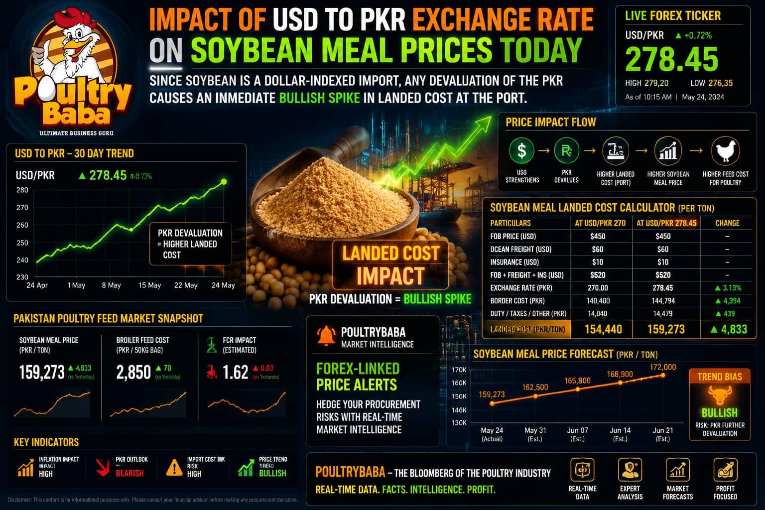How do international soybean futures affect local feed bag rates?