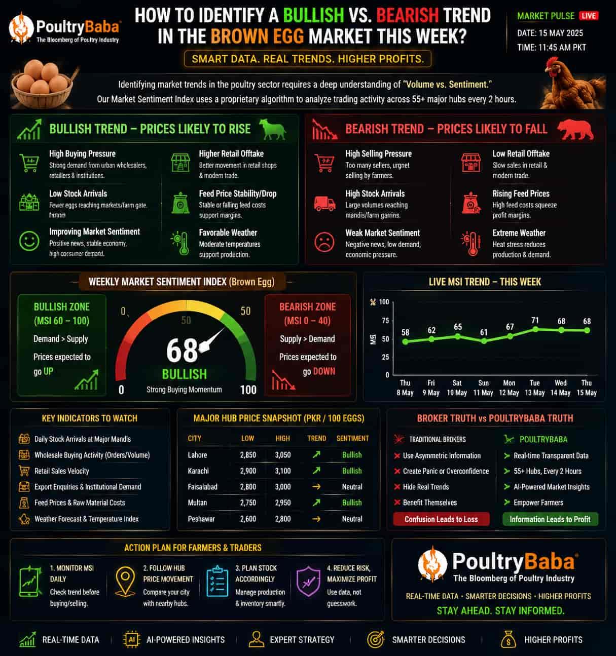 How to identify a Bullish vs. Bearish trend in the brown egg market this week?