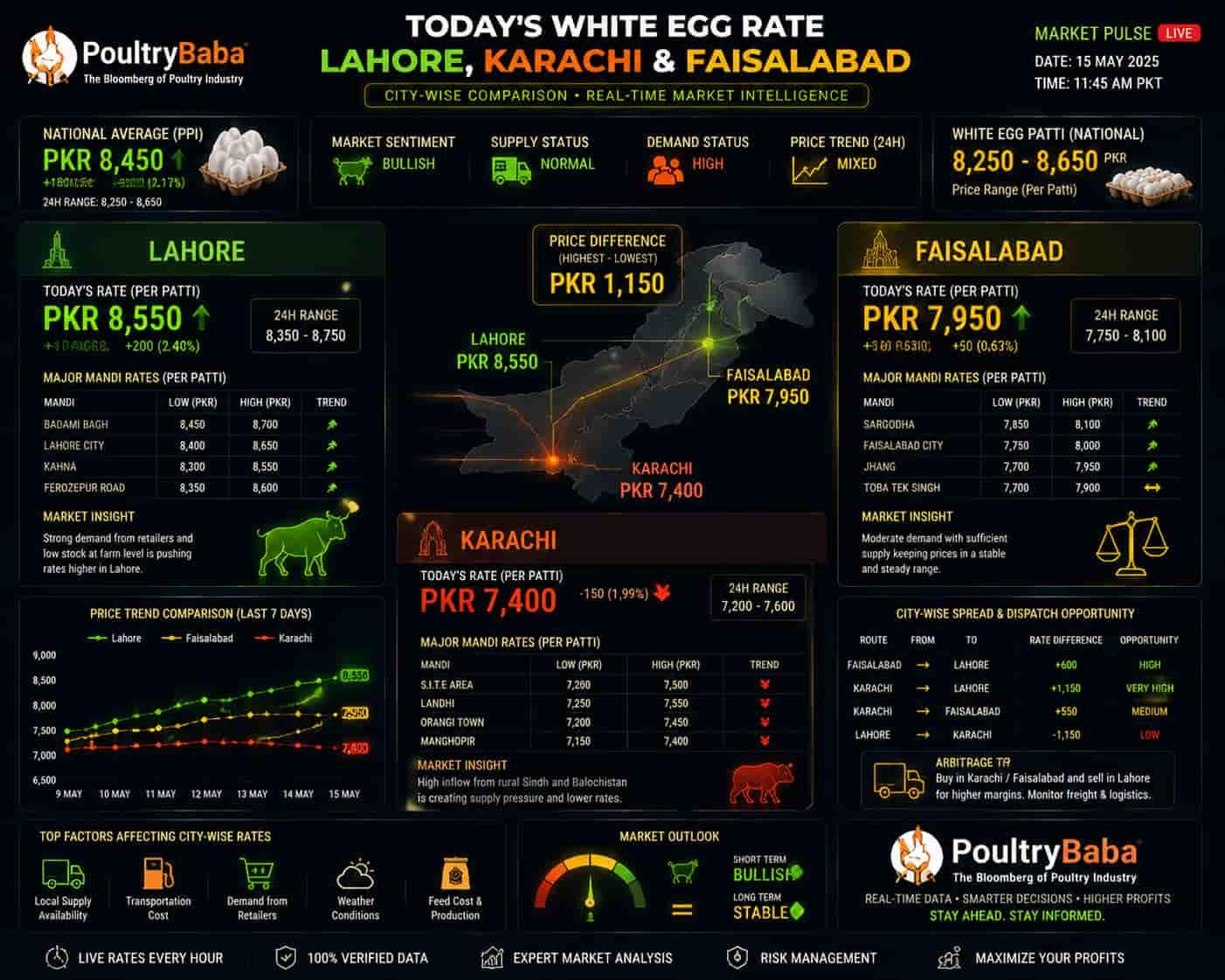 Today's white egg rate in Lahore, Karachi, and Faisalabad – A city-wise comparison?