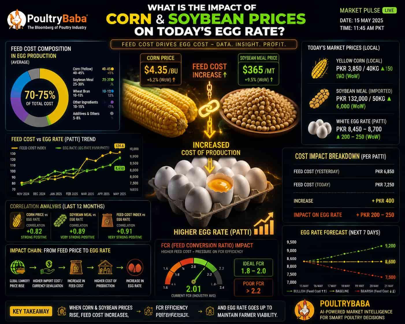 What is the impact of Corn and Soybean prices on today's egg rate?