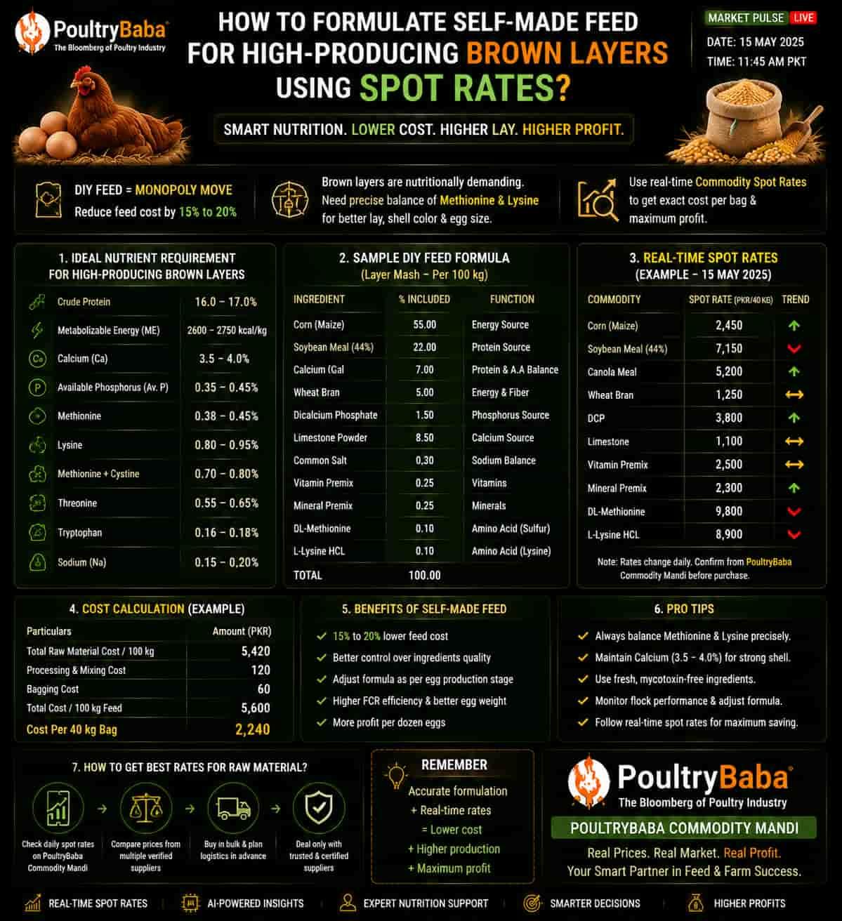 How to formulate self-made feed for high-producing Brown Layers using spot rates?