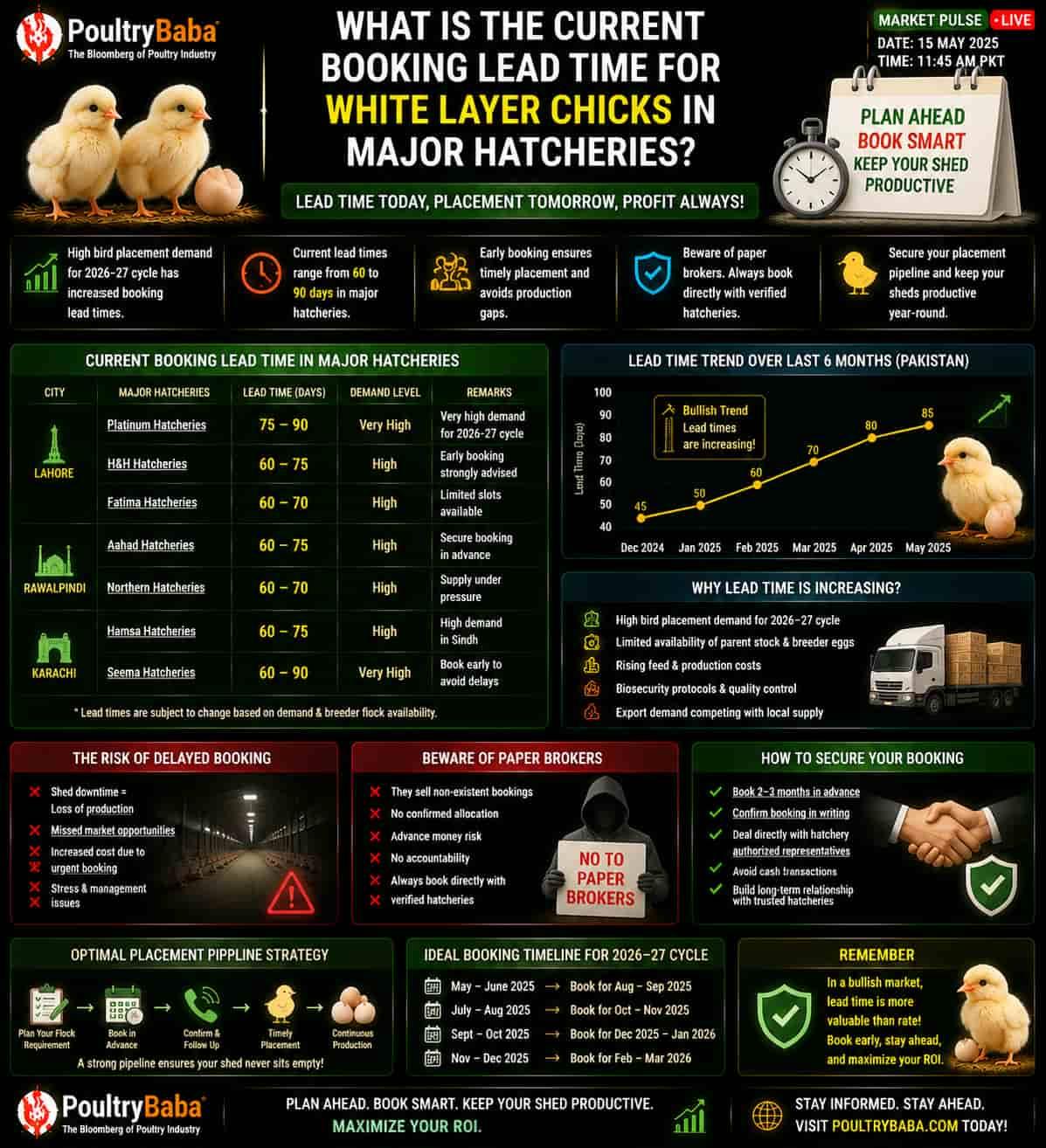 What is the Current Booking Lead Time for White Layer Chicks in Major Hatcheries?