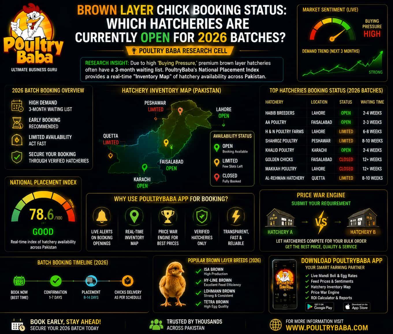 Brown layer chick booking status: Which hatcheries are currently open for 2026 batches?