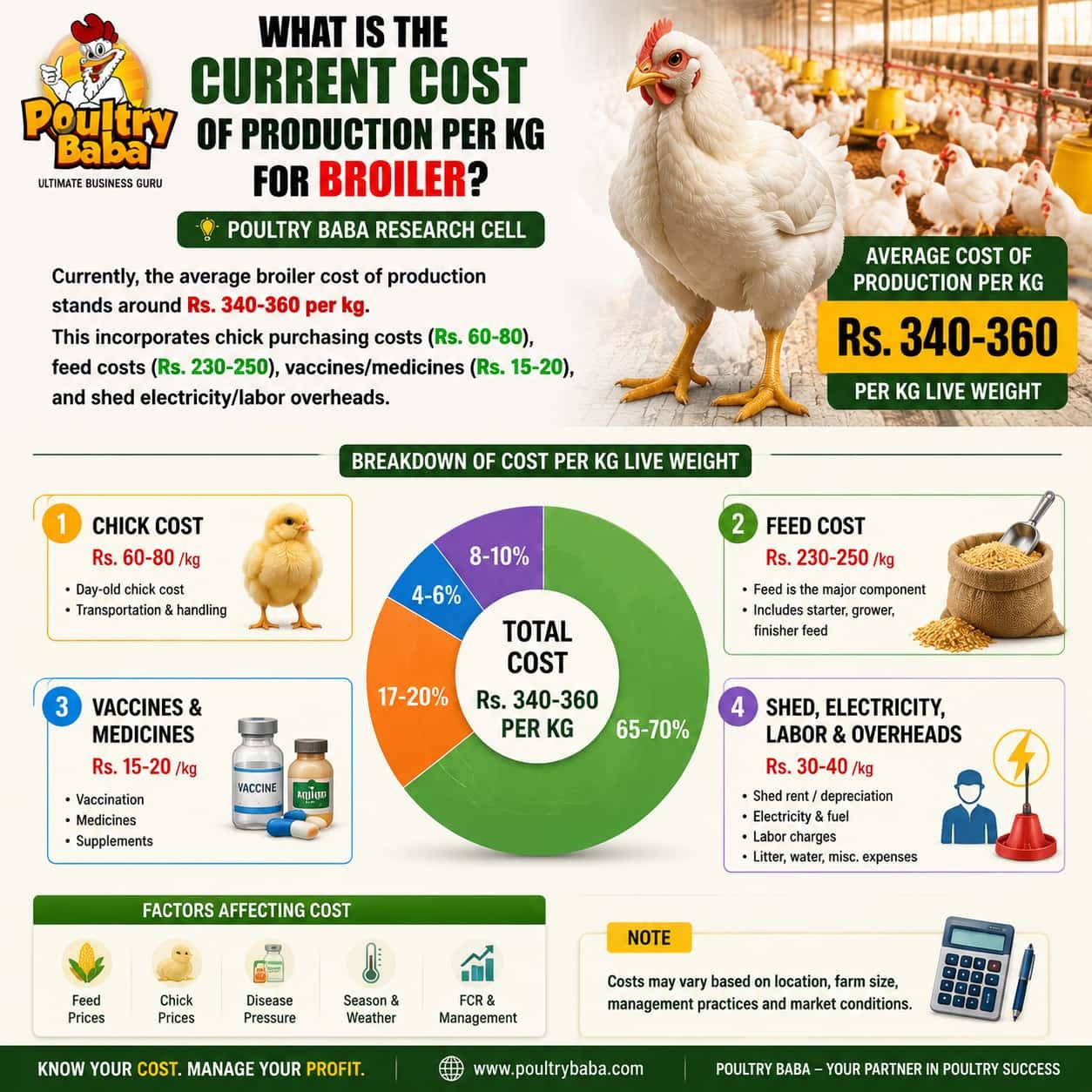 What is the current cost of production per kg for broiler?